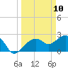 Naples Beach tide chart for Monday, March 10, 2025