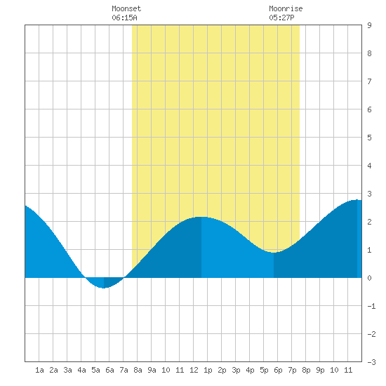Naples Beach tide chart for Tuesday, March 11, 2025