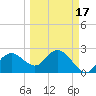 Naples Beach tide chart for Monday, March 17, 2025