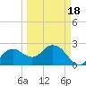 Naples Beach tide chart for Tuesday, March 18, 2025