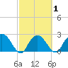 Naples Beach tide chart for Saturday, March 1, 2025