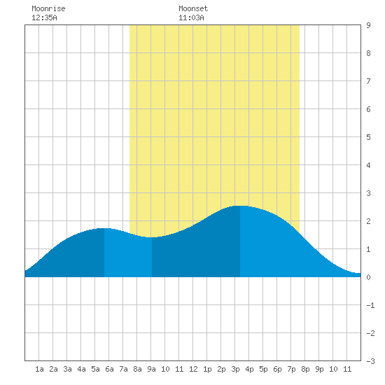 Naples Beach tide chart for Thursday, March 20, 2025
