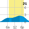 Naples Beach tide chart for Friday, March 21, 2025
