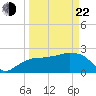 Naples Beach tide chart for Saturday, March 22, 2025