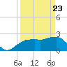 Naples Beach tide chart for Sunday, March 23, 2025