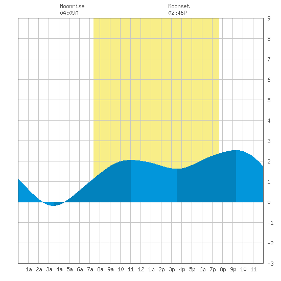 Naples Beach tide chart for Monday, March 24, 2025