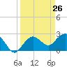 Naples Beach tide chart for Wednesday, March 26, 2025