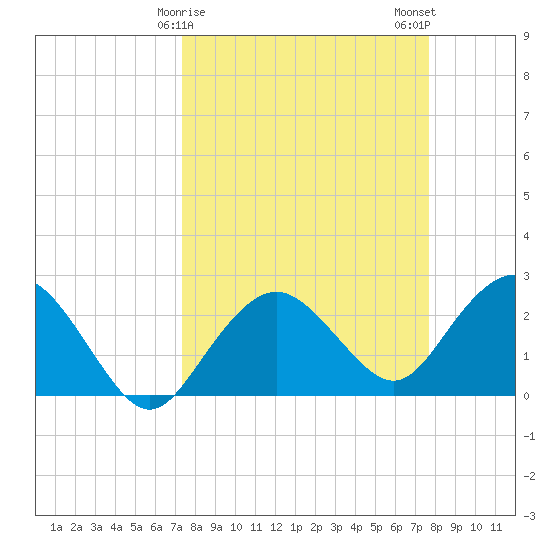 Naples Beach tide chart for Thursday, March 27, 2025