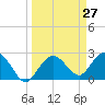 Naples Beach tide chart for Thursday, March 27, 2025