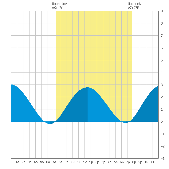 Naples Beach tide chart for Friday, March 28, 2025
