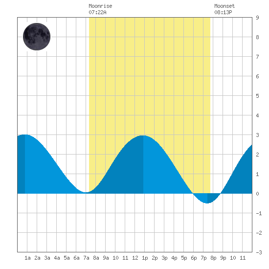 Naples Beach tide chart for Saturday, March 29, 2025