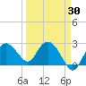 Naples Beach tide chart for Sunday, March 30, 2025