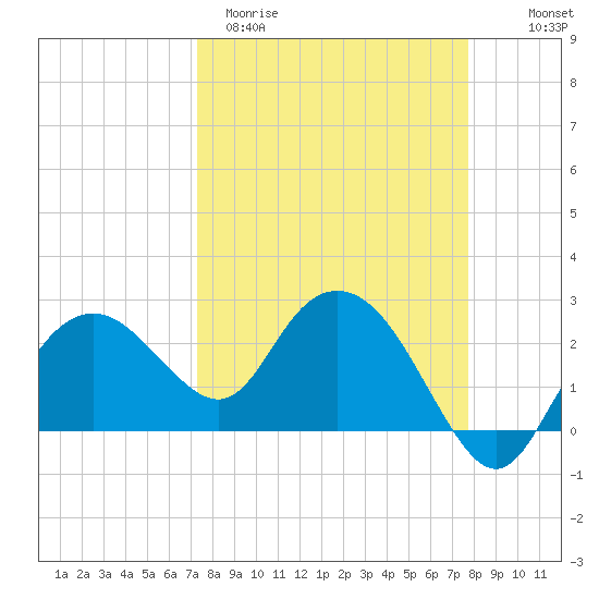 Naples Beach tide chart for Monday, March 31, 2025