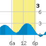 Naples Beach tide chart for Monday, March 3, 2025