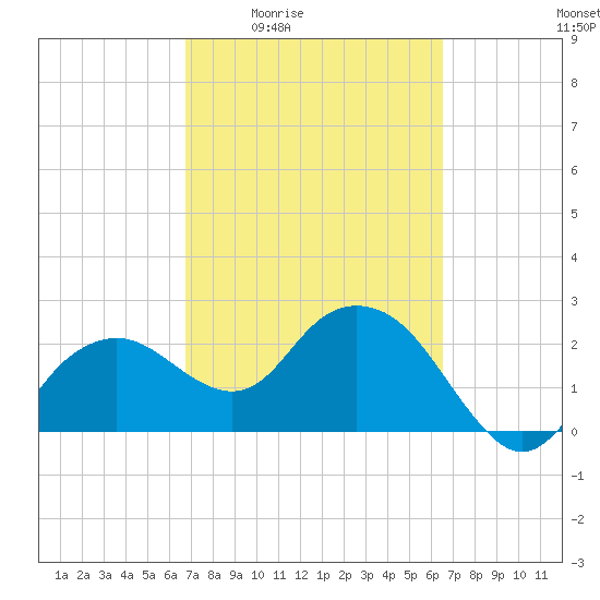 Naples Beach tide chart for Tuesday, March 4, 2025