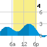 Naples Beach tide chart for Tuesday, March 4, 2025