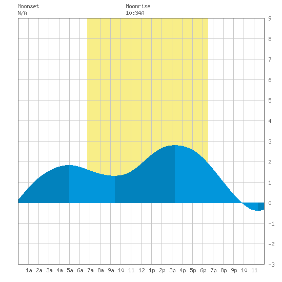 Naples Beach tide chart for Wednesday, March 5, 2025