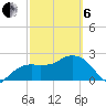 Naples Beach tide chart for Thursday, March 6, 2025