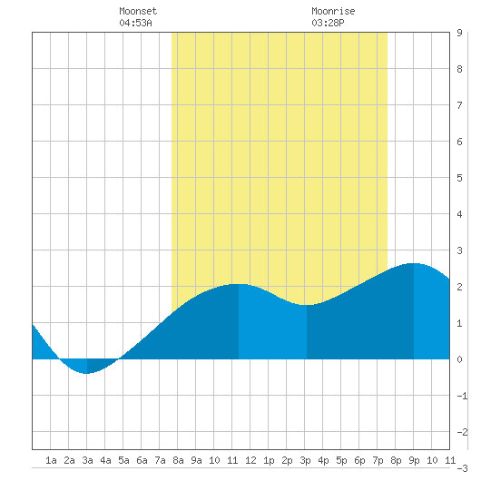Naples Beach tide chart for Sunday, March 9, 2025