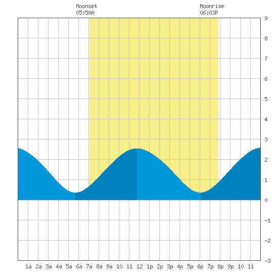 Naples Beach tide chart for Thursday, April 10, 2025