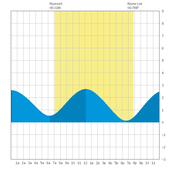Naples Beach tide chart for Friday, April 11, 2025