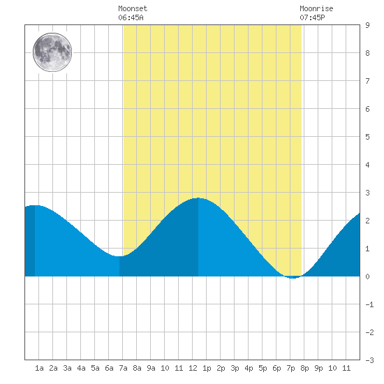 Naples Beach tide chart for Saturday, April 12, 2025