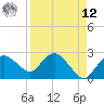 Naples Beach tide chart for Saturday, April 12, 2025