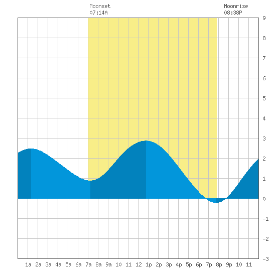 Naples Beach tide chart for Sunday, April 13, 2025