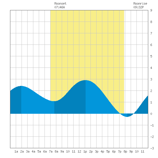 Naples Beach tide chart for Monday, April 14, 2025