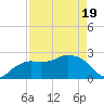 Naples Beach tide chart for Saturday, April 19, 2025