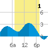Naples Beach tide chart for Tuesday, April 1, 2025