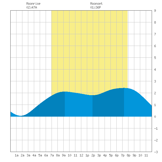 Naples Beach tide chart for Monday, April 21, 2025