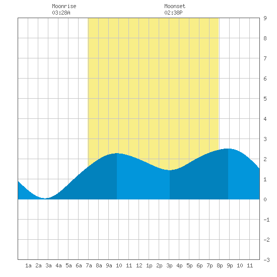Naples Beach tide chart for Tuesday, April 22, 2025