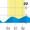 Naples Beach tide chart for Tuesday, April 22, 2025