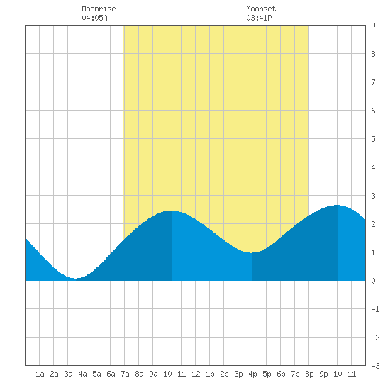 Naples Beach tide chart for Wednesday, April 23, 2025