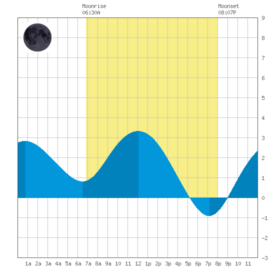 Naples Beach tide chart for Sunday, April 27, 2025