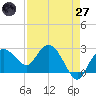 Naples Beach tide chart for Sunday, April 27, 2025