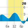 Naples Beach tide chart for Monday, April 28, 2025
