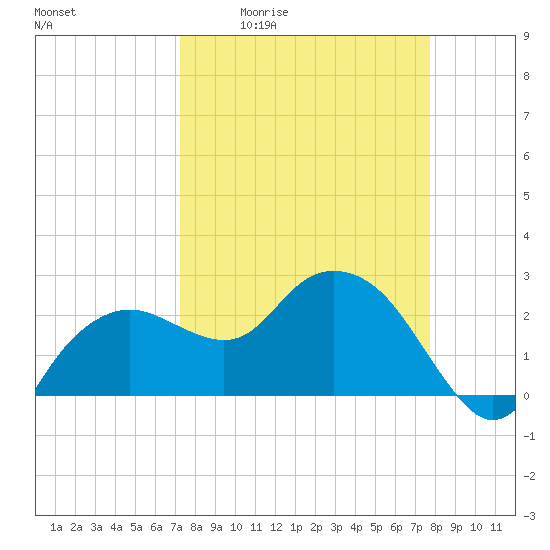 Naples Beach tide chart for Wednesday, April 2, 2025