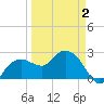 Naples Beach tide chart for Wednesday, April 2, 2025
