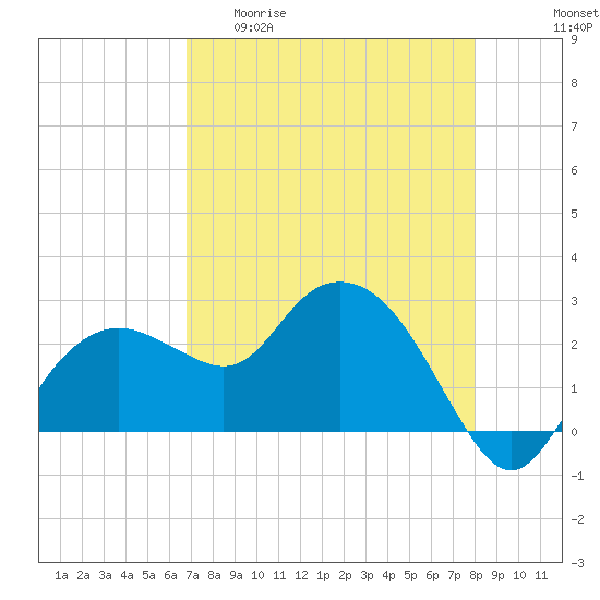 Naples Beach tide chart for Wednesday, April 30, 2025