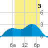 Naples Beach tide chart for Thursday, April 3, 2025