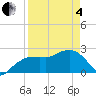 Naples Beach tide chart for Friday, April 4, 2025