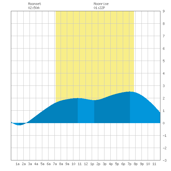 Naples Beach tide chart for Saturday, April 5, 2025