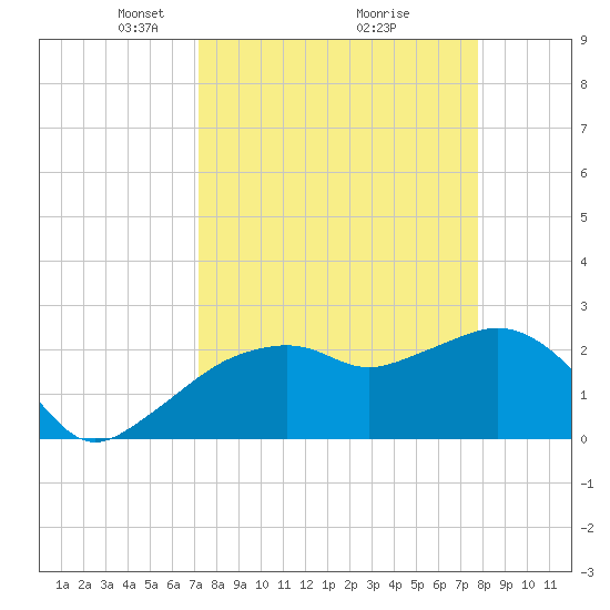 Naples Beach tide chart for Sunday, April 6, 2025