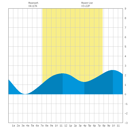 Naples Beach tide chart for Monday, April 7, 2025