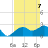 Naples Beach tide chart for Monday, April 7, 2025