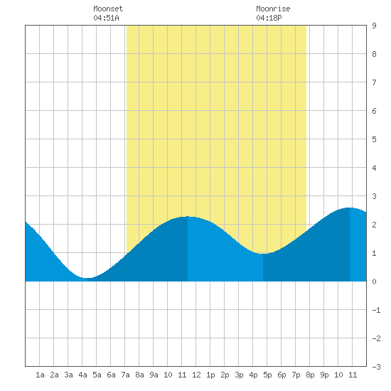 Naples Beach tide chart for Tuesday, April 8, 2025