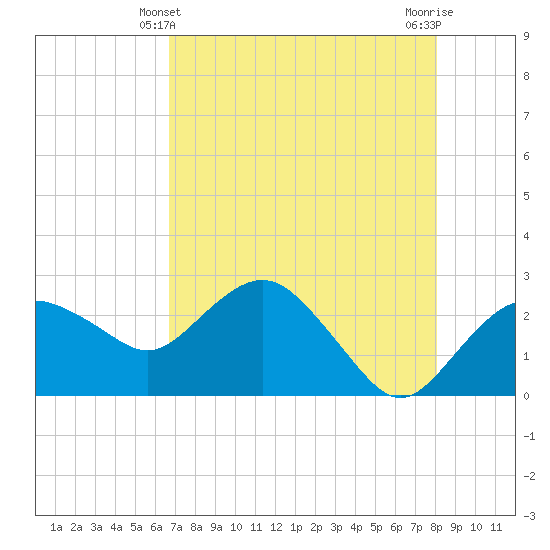 Naples Beach tide chart for Saturday, May 10, 2025