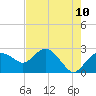 Naples Beach tide chart for Saturday, May 10, 2025